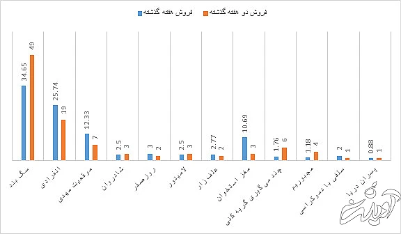 فروش سینماهای کشور، همچنان در سراشیبی است